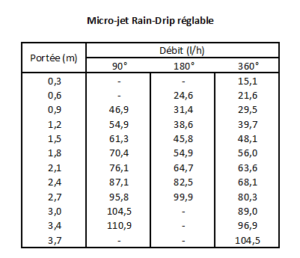Caractéristiques micro jet rain drip reglable
